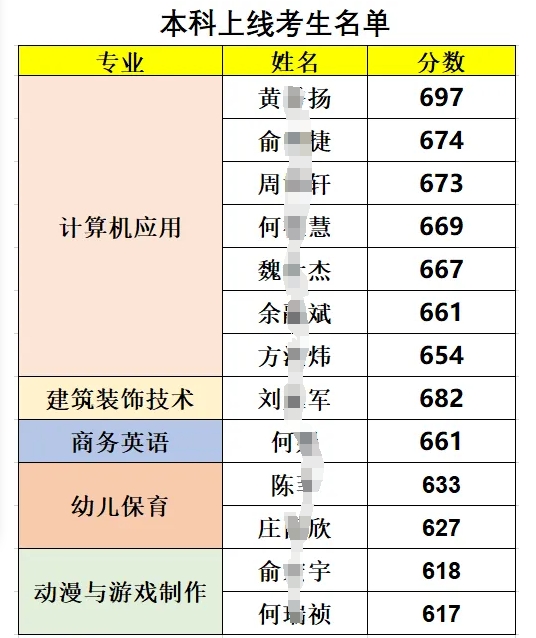 厲害了!本科上線13人!——福清三華職業(yè)技術(shù)學(xué)校高職分類(lèi)考試再傳喜訊