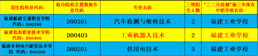 福建工業(yè)學校三明地區(qū)五年專招生志愿代碼