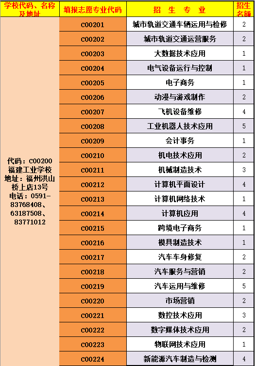 福建工業(yè)學校三明地區(qū)三年專招生志愿代碼