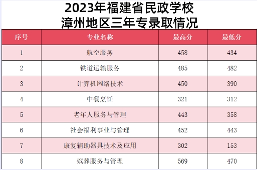 福建民政學校三年制中職分數(shù)線