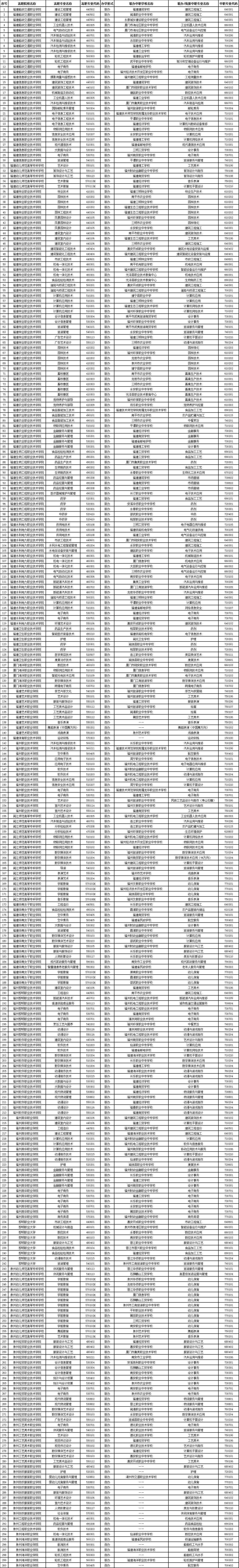 最新公布！面向初中畢業生2024年福建省五年制高職擬招生專業一覽表