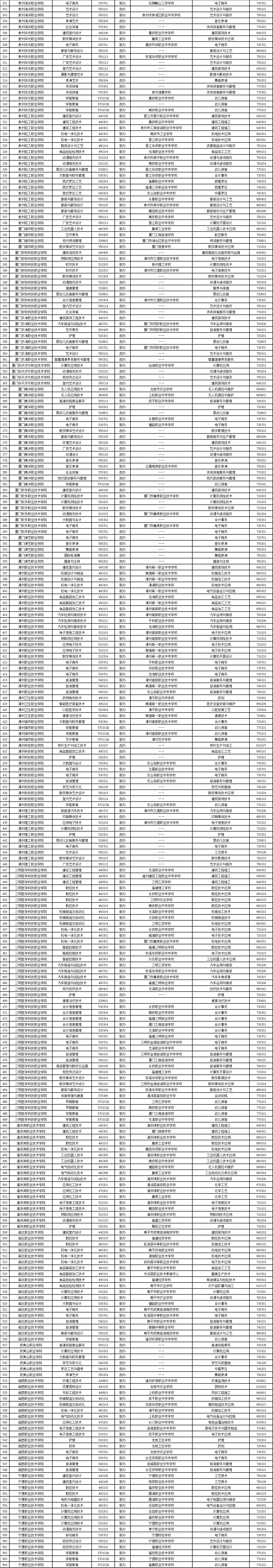 最新公布！面向初中畢業生2024年福建省五年制高職擬招生專業一覽表