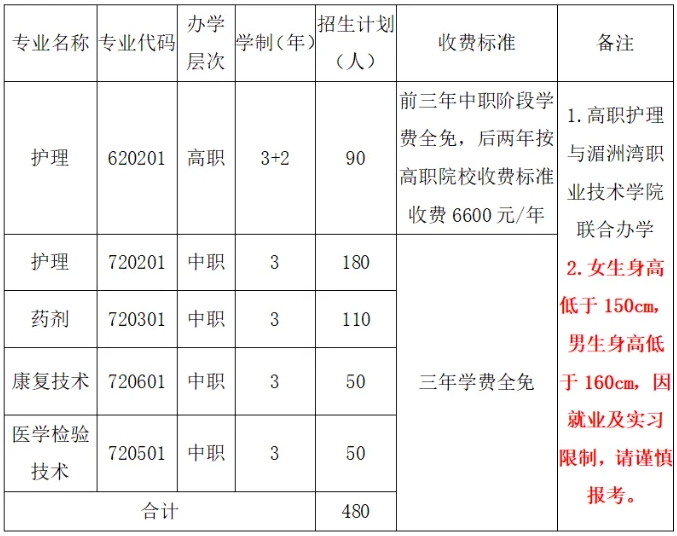 衛校招生！福建省莆田衛生學校2024年招生簡章