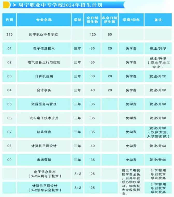 2024年福建省周寧職業中專學校招生簡章
