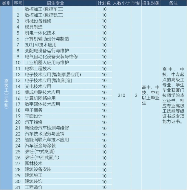 廈門技師學(xué)院2024年三年制招生計劃