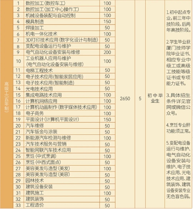 廈門技師學(xué)院2024年五年制招生計劃