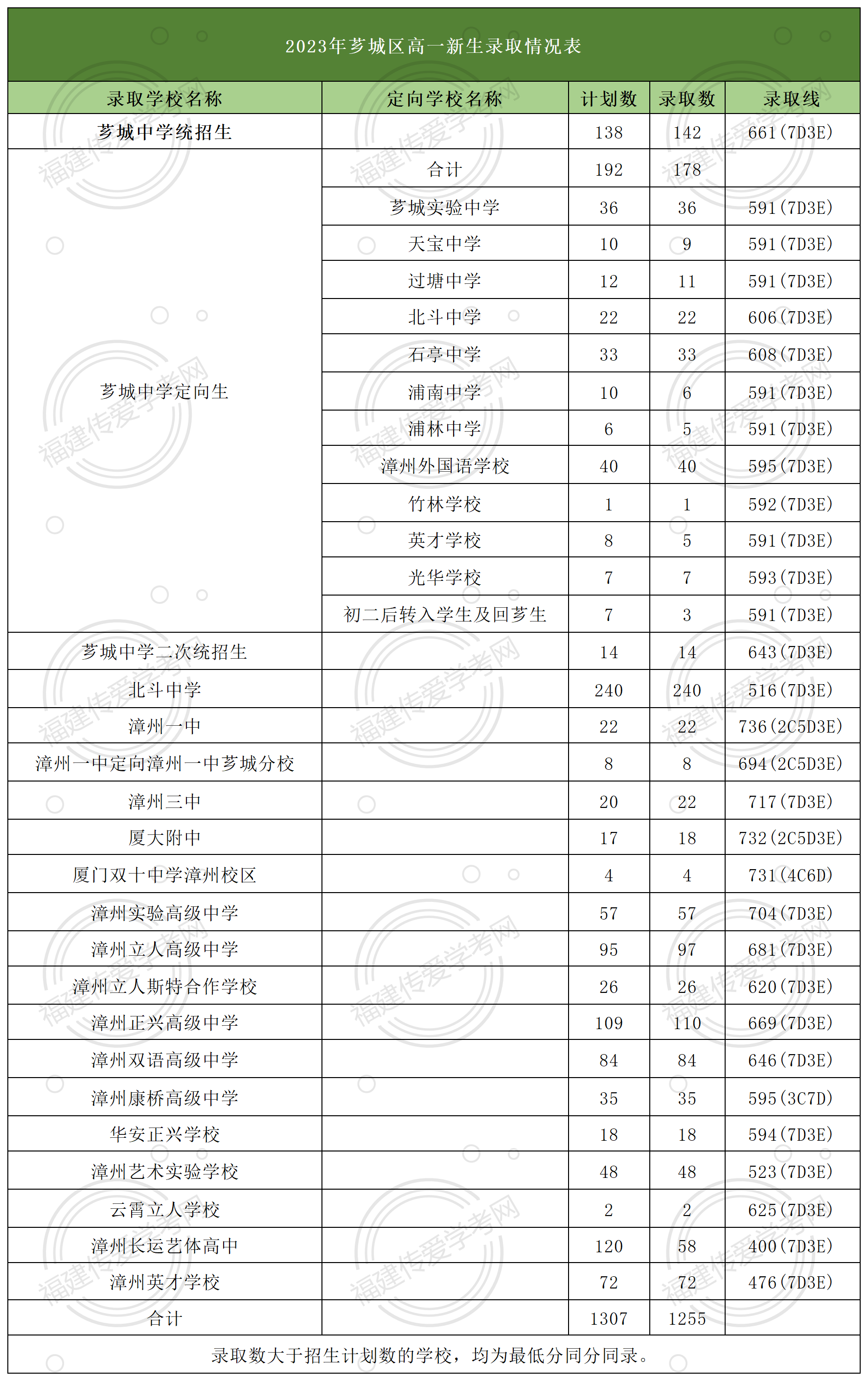24年參考！在漳州市薌城區(qū)多少分可以上高中？