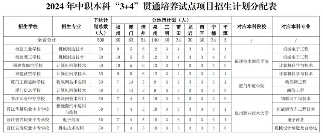 讀中職，直升本科！不用高考！廈門這三所學(xué)校，獲準試點