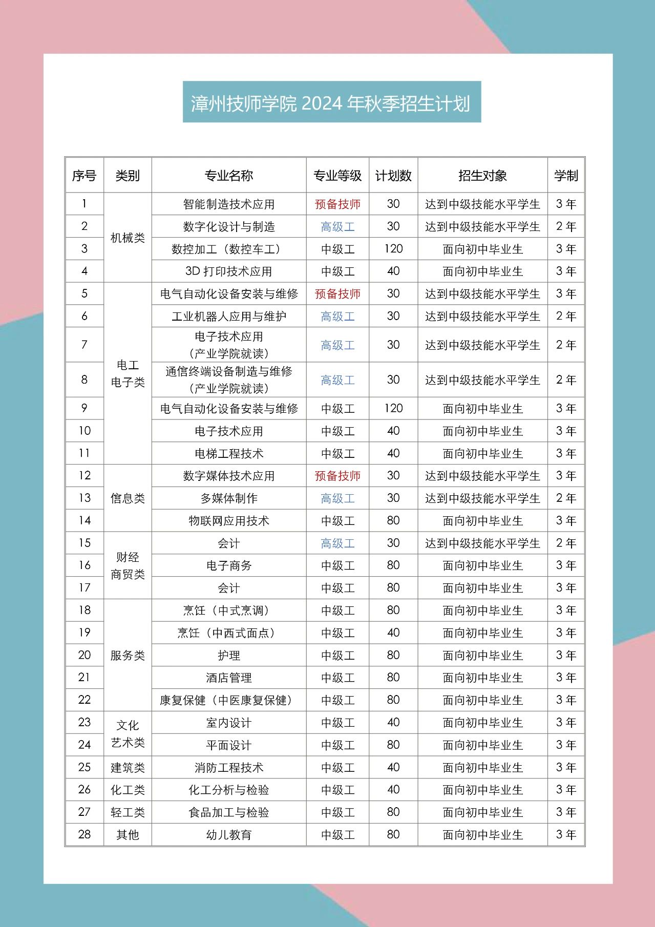 漳州技師學(xué)院2024年招生計(jì)劃