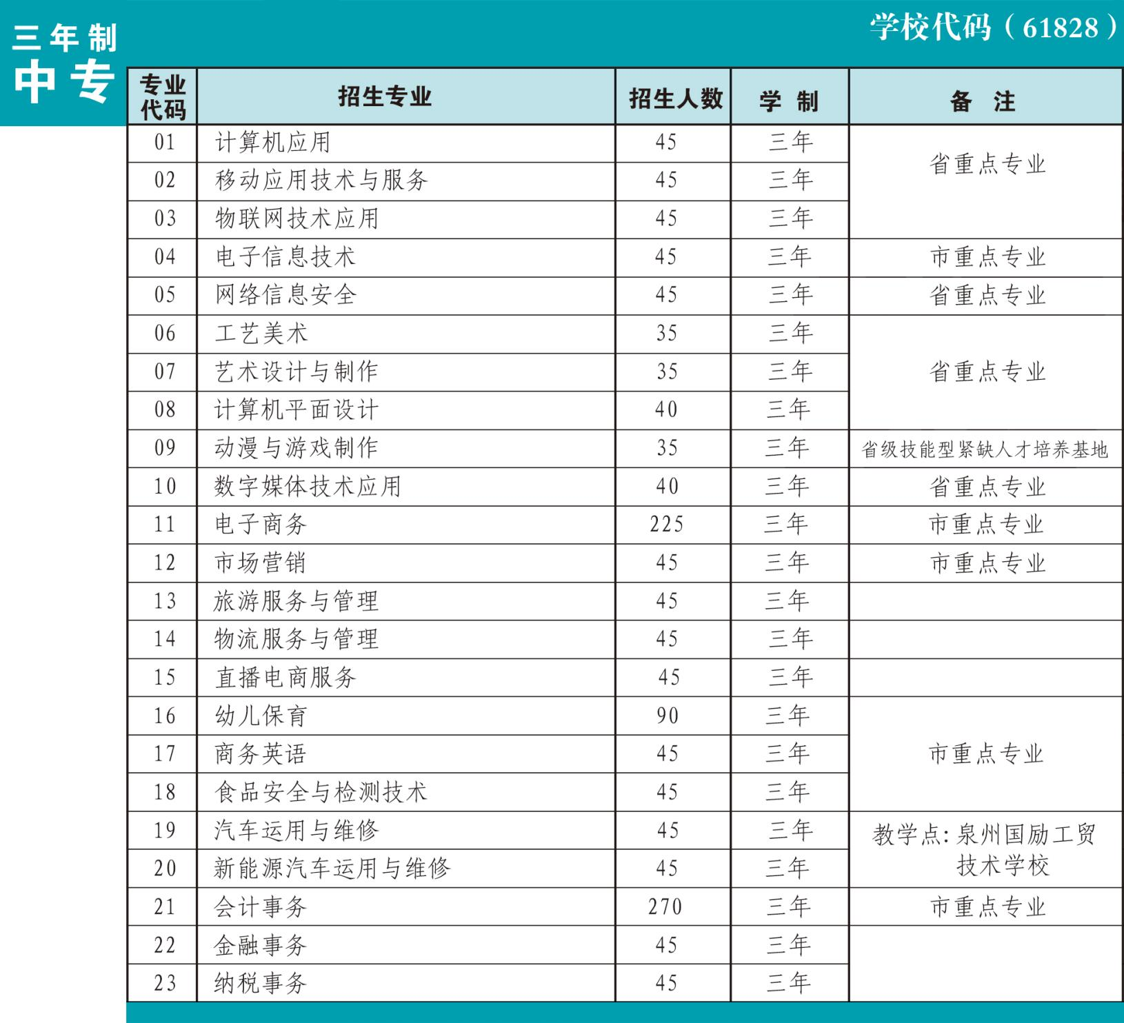 泉州中專丨福建省泉州華僑職業(yè)中專學(xué)校2024年招生簡(jiǎn)章