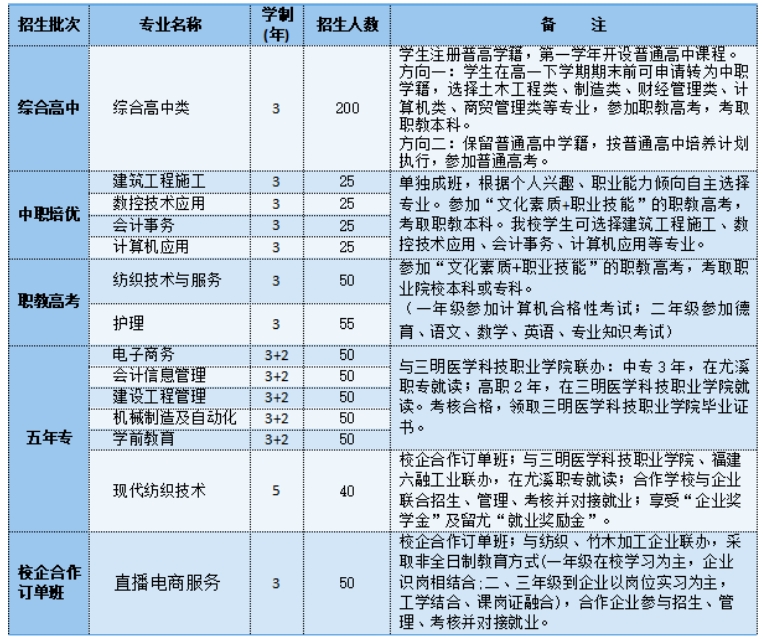 尤溪職業(yè)中專學校2024年招生計劃