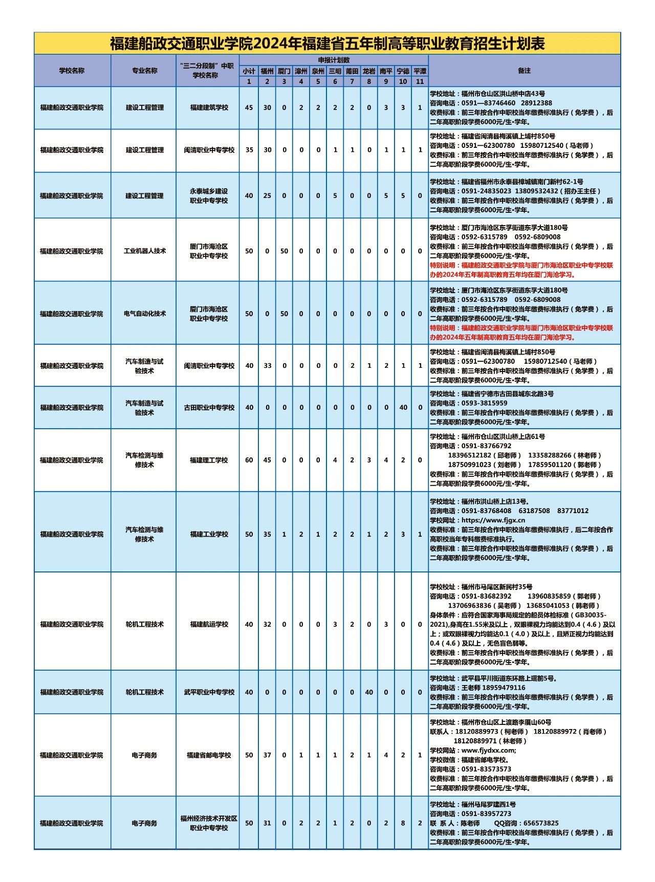 福建船政交通職業學院2024年五年制高等職業招生計劃
