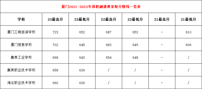 2024年廈門中考中職學(xué)校錄取分?jǐn)?shù)線匯總（預(yù)測(cè)版）