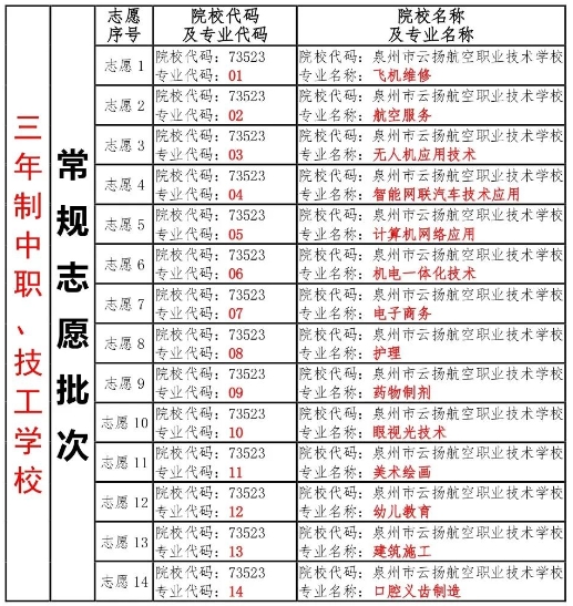 學(xué)校代碼：73523  招生對(duì)象  2024屆初中應(yīng)屆畢業(yè)生  報(bào)名時(shí)間和平臺(tái)  1.填報(bào)常規(guī)志愿：三年制中職與普通高中志愿同時(shí)填報(bào)，填報(bào)時(shí)間為：2024年6月24日8：00至6月28日18：00。  2.補(bǔ)填或更改常規(guī)志愿：有需要的考生可于7月22日8：00至7月23日20：00補(bǔ)填或更改常規(guī)志愿。  3.填報(bào)征求志愿  三年制中職、技工學(xué)校征求志愿時(shí)間為：8月1日12：00-8月2日20：00。  4.報(bào)名平臺(tái)  考生使用電腦登錄泉州市中考中招信息管理系統(tǒng)(網(wǎng)址http://zzxt.qzedu.cn)填報(bào)志愿。泉州市中考中招信息管理系統(tǒng)為泉州志愿填報(bào)的唯一平臺(tái)。  志愿填報(bào)示范表  溫馨提示  1.錄取按照“分?jǐn)?shù)優(yōu)先、遵循志愿”原則進(jìn)行，提醒各位考生和家長，要高度重視第一志愿的填報(bào)。志愿順序靠前且填報(bào)多個(gè)我校專業(yè)，可提高被我校錄取的幾率。(學(xué)校名稱：泉州市云揚(yáng)航空職業(yè)技術(shù)學(xué)校，代碼：73523)。  2.以上樣表內(nèi)容為我校今年的專業(yè)，填報(bào)順序可以根據(jù)考生實(shí)際需求調(diào)整，建議將個(gè)人最優(yōu)選擇靠前填報(bào)。  3.樣表具體格式以泉州市中考中招管理系統(tǒng)中的考生志愿表為準(zhǔn)，考生和家長應(yīng)按規(guī)定的時(shí)間和要求填報(bào)志愿。