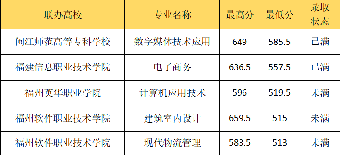 福州商貿(mào)職業(yè)中專學校  五年制高職