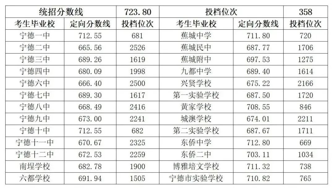 超全！2024年寧德各縣(區(qū)、市)普高錄取線匯總！