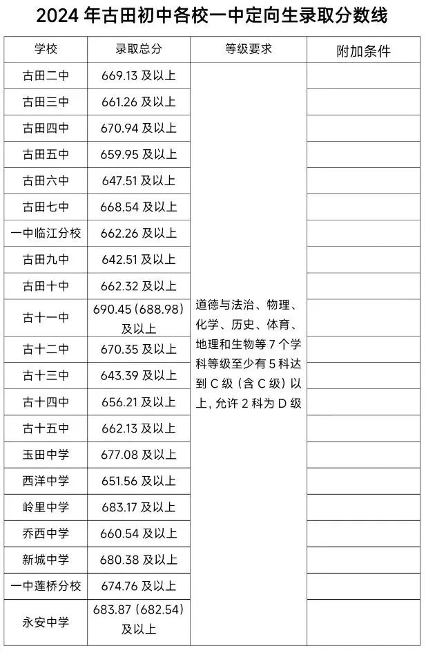 超全！2024年寧德各縣(區(qū)、市)普高錄取線匯總！