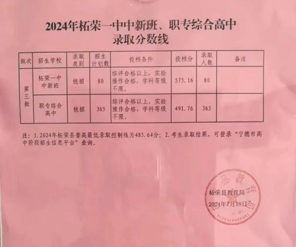 超全！2024年寧德各縣(區(qū)、市)普高錄取線匯總！