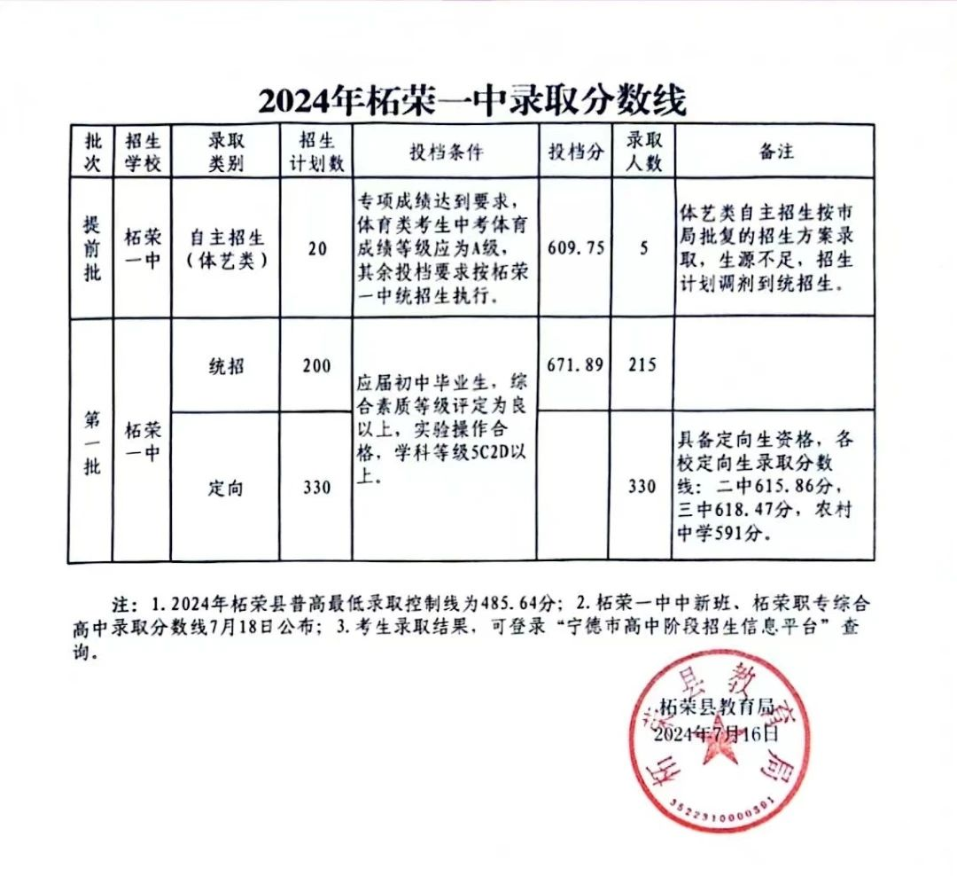 超全！2024年寧德各縣(區(qū)、市)普高錄取線匯總！