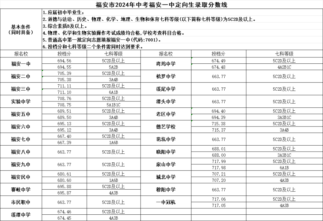 超全！2024年寧德各縣(區(qū)、市)普高錄取線匯總！