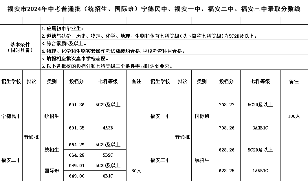 超全！2024年寧德各縣(區(qū)、市)普高錄取線匯總！
