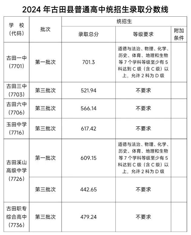 超全！2024年寧德各縣(區(qū)、市)普高錄取線匯總！