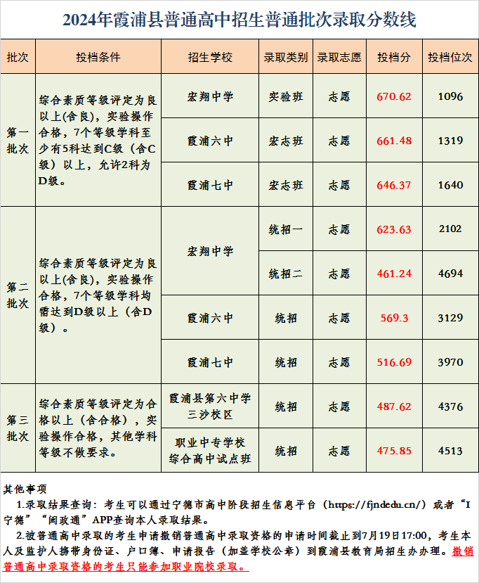 超全！2024年寧德各縣(區(qū)、市)普高錄取線匯總！