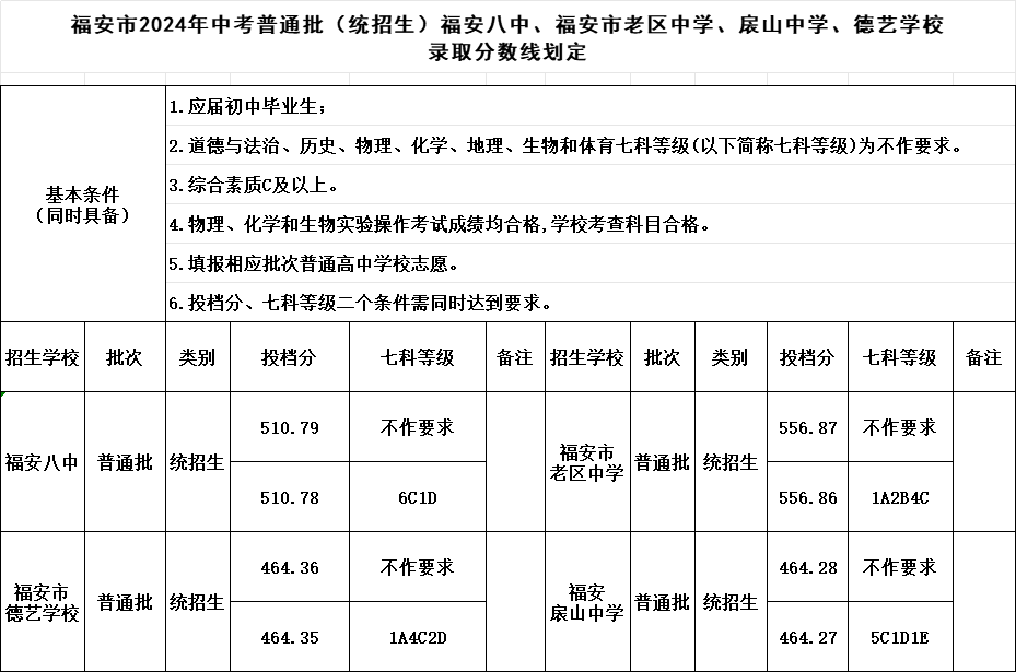 超全！2024年寧德各縣(區(qū)、市)普高錄取線匯總！