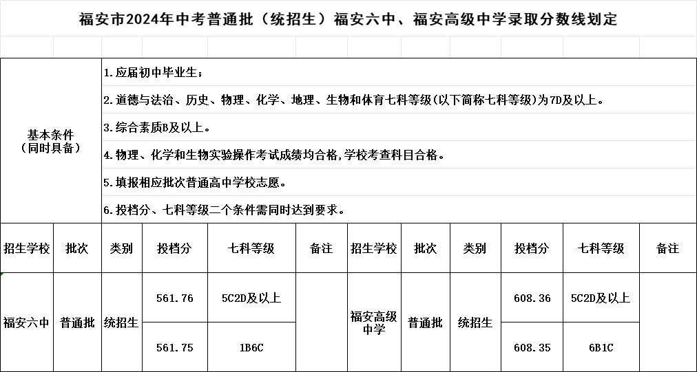超全！2024年寧德各縣(區(qū)、市)普高錄取線匯總！