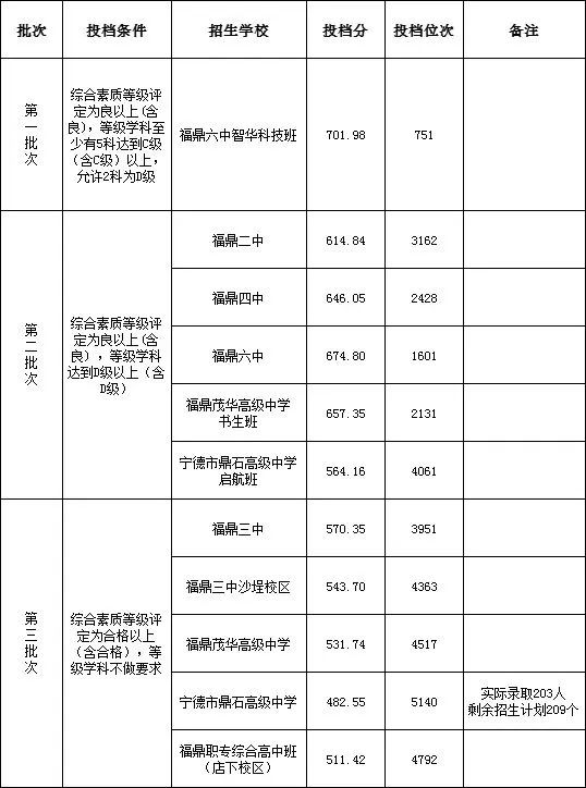 超全！2024年寧德各縣(區(qū)、市)普高錄取線匯總！