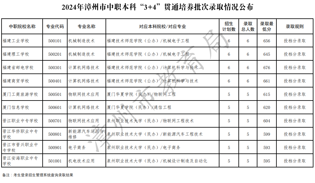 2024年漳州中招切線出爐!含普高、綜合高中、五年專...