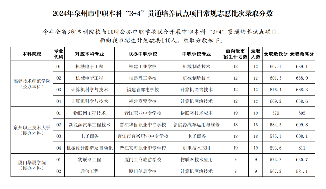 2024年泉州市中職本科“3+4”錄取分?jǐn)?shù)線公布