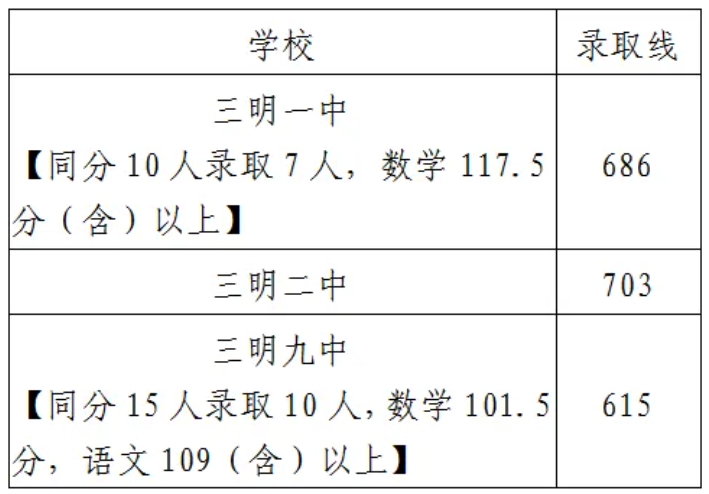 三明一中、三明二中、三明九中統招生切線情況?