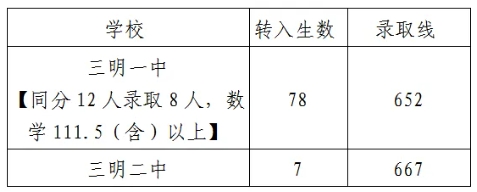三明一中、二中未完成定向生轉入統招生切線
