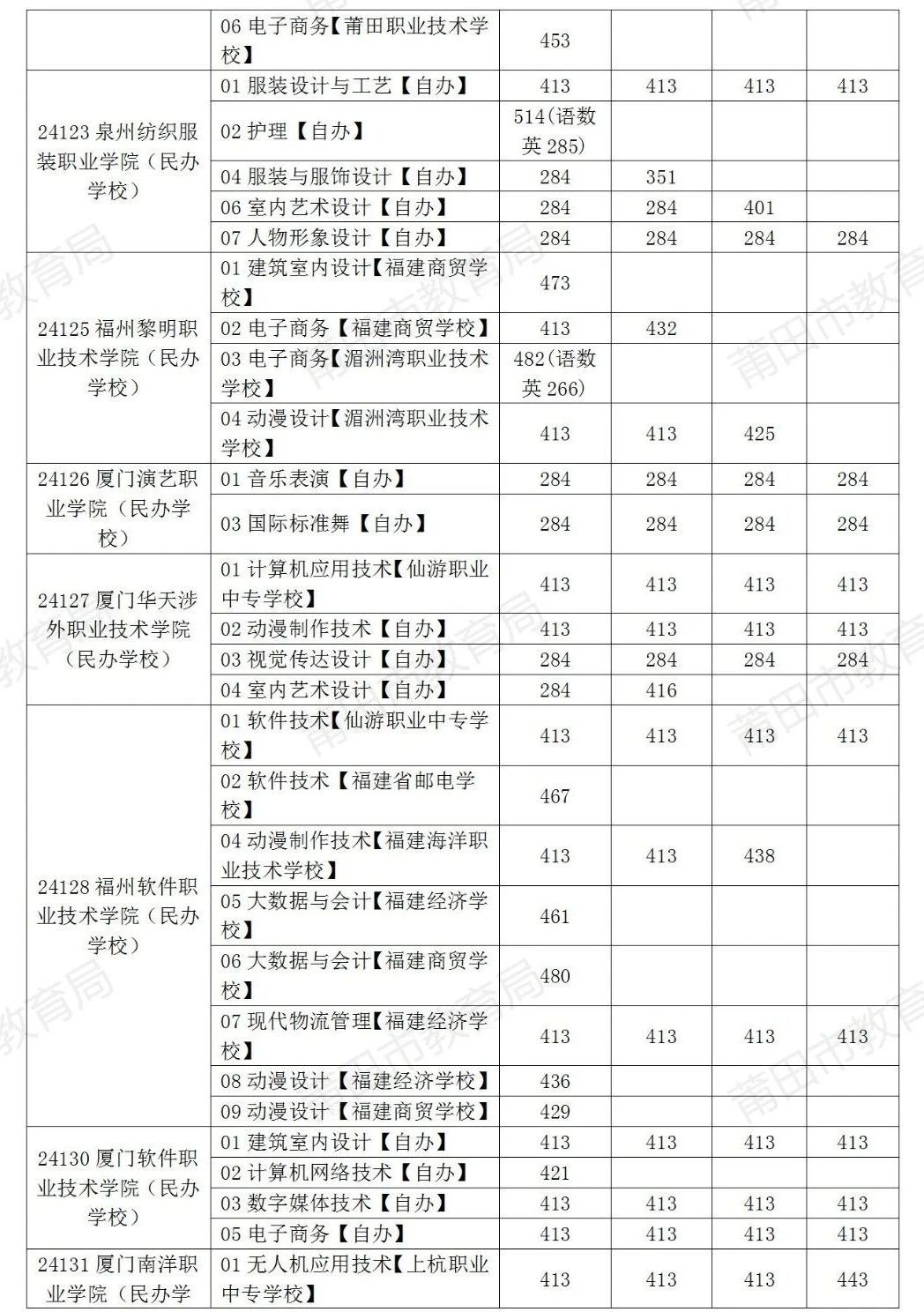 溫馨提示！8月1日補報志愿啦！莆田市2024年中考生記得填報！