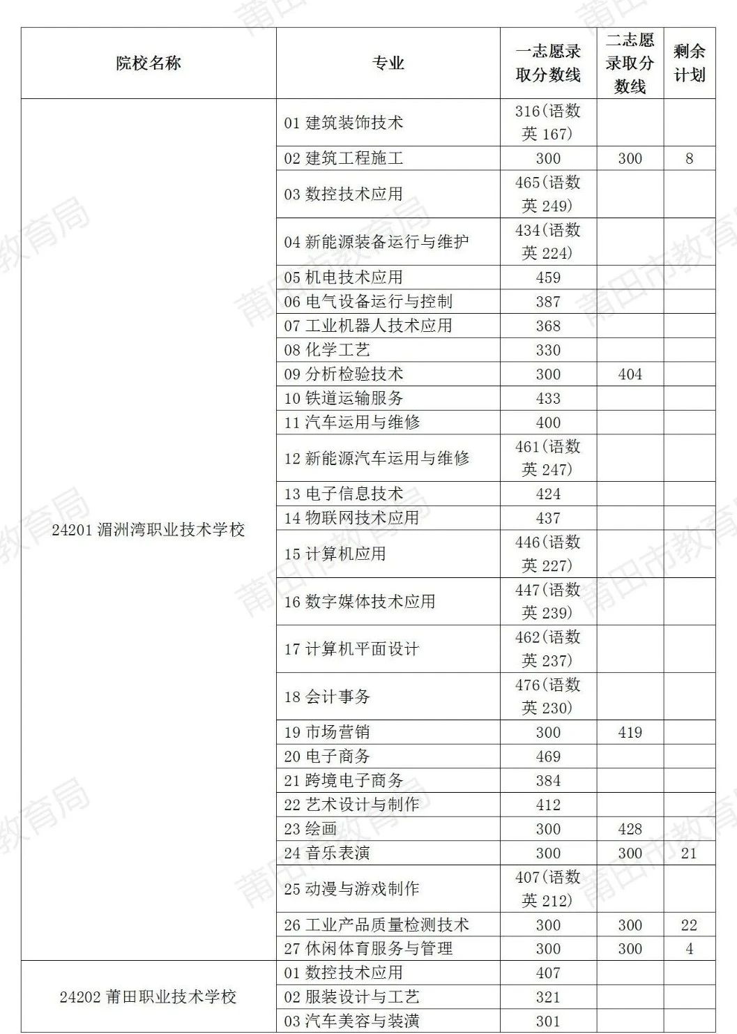 溫馨提示！8月1日補報志愿啦！莆田市2024年中考生記得填報！
