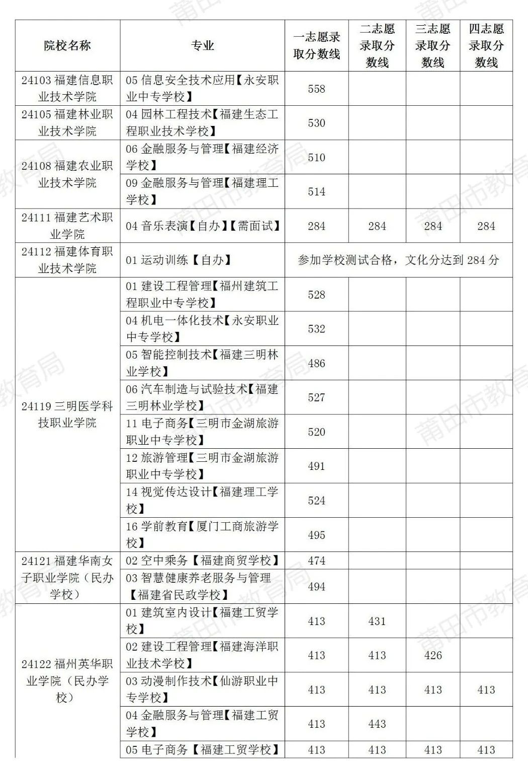 溫馨提示！8月1日補報志愿啦！莆田市2024年中考生記得填報！