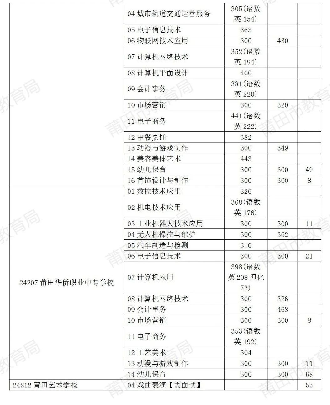 溫馨提示！8月1日補報志愿啦！莆田市2024年中考生記得填報！