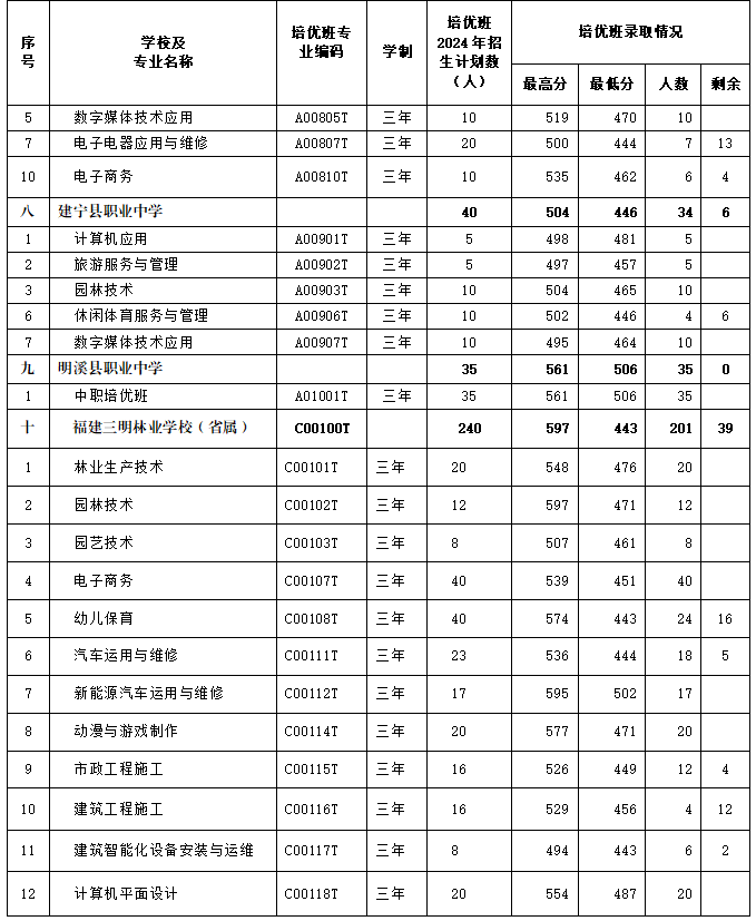 最新通知！三明市中職“培優班”錄取情況公布！附錄取分數線