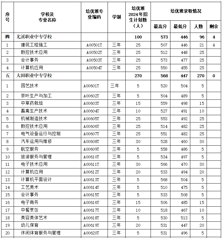 最新通知！三明市中職“培優班”錄取情況公布！附錄取分數線