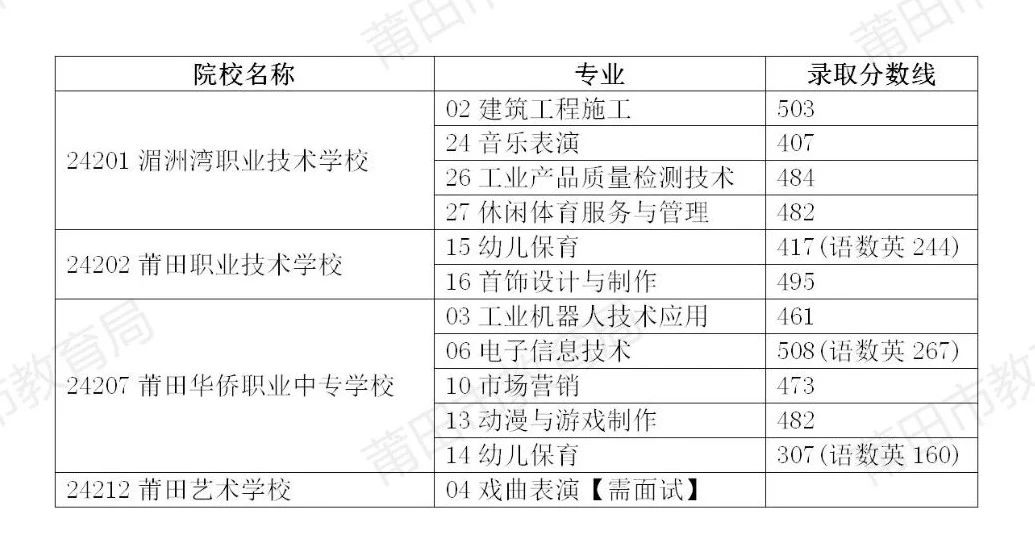 3個省示范性現代中職學校、莆田藝術學校戲曲表演專業投檔情況.jpg
