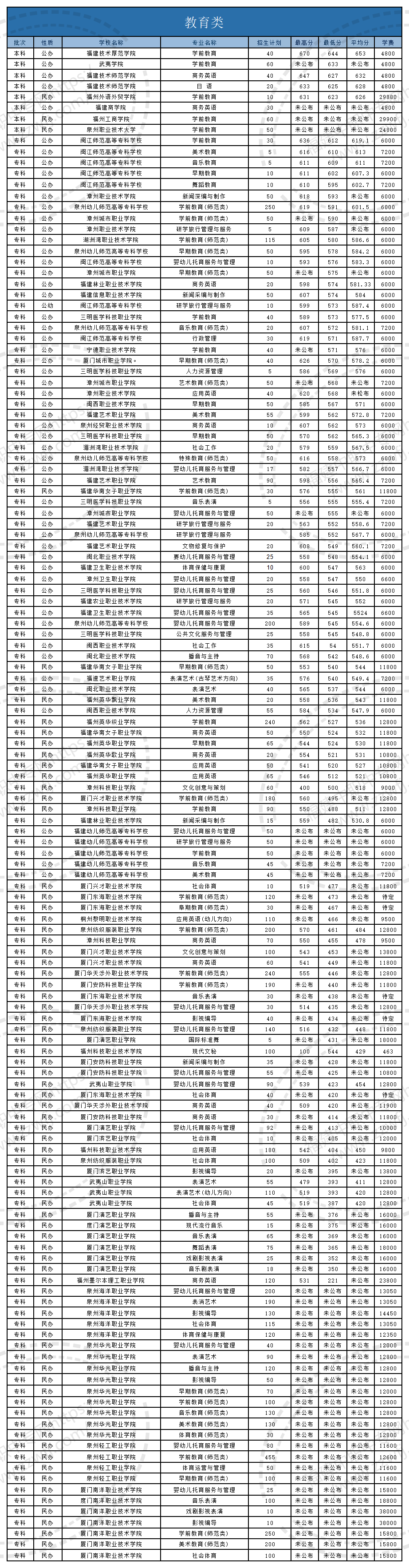 @福建中職生！2024年高職分類(lèi)考試30個(gè)專(zhuān)業(yè)大類(lèi)錄取分?jǐn)?shù)一覽