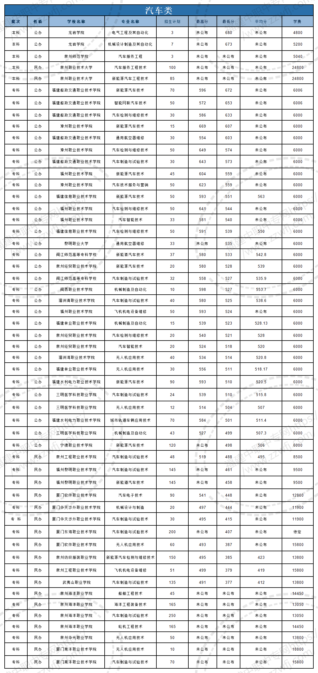 @福建中職生！2024年高職分類(lèi)考試30個(gè)專(zhuān)業(yè)大類(lèi)錄取分?jǐn)?shù)一覽