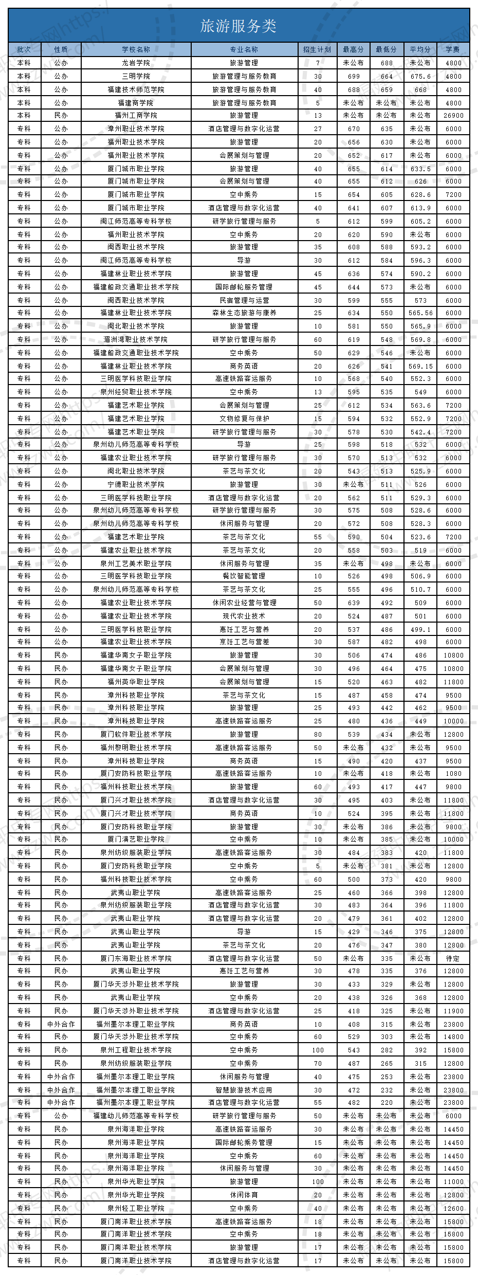 @福建中職生！2024年高職分類(lèi)考試30個(gè)專(zhuān)業(yè)大類(lèi)錄取分?jǐn)?shù)一覽