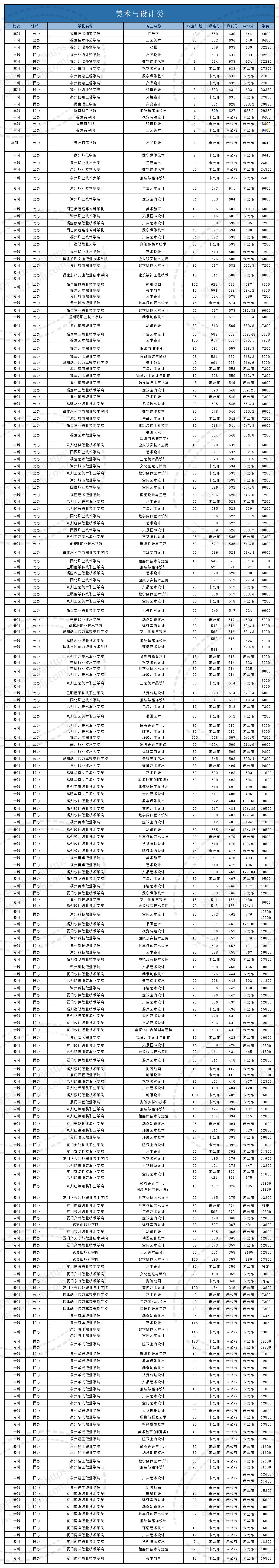 @福建中職生！2024年高職分類(lèi)考試30個(gè)專(zhuān)業(yè)大類(lèi)錄取分?jǐn)?shù)一覽