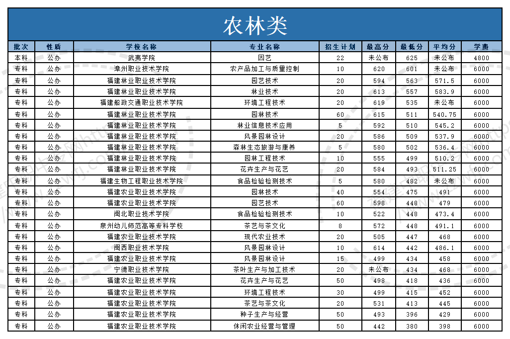 @福建中職生！2024年高職分類(lèi)考試30個(gè)專(zhuān)業(yè)大類(lèi)錄取分?jǐn)?shù)一覽