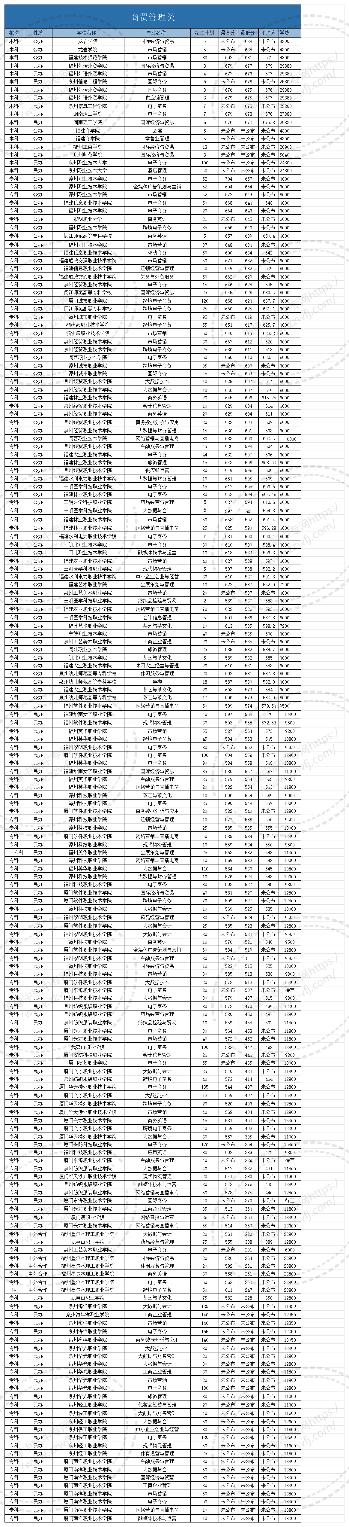 @福建中職生！2024年高職分類(lèi)考試30個(gè)專(zhuān)業(yè)大類(lèi)錄取分?jǐn)?shù)一覽