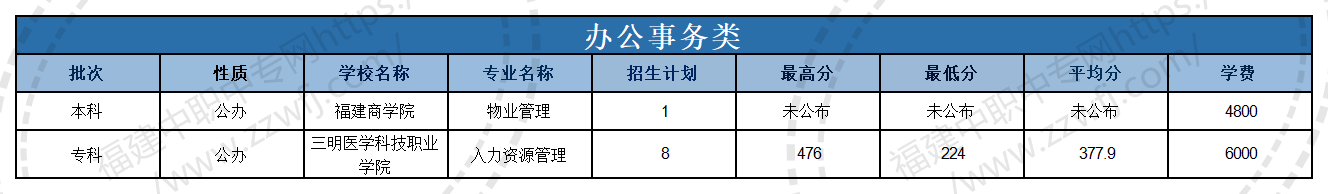 @福建中職生！2024年高職分類(lèi)考試30個(gè)專(zhuān)業(yè)大類(lèi)錄取分?jǐn)?shù)一覽