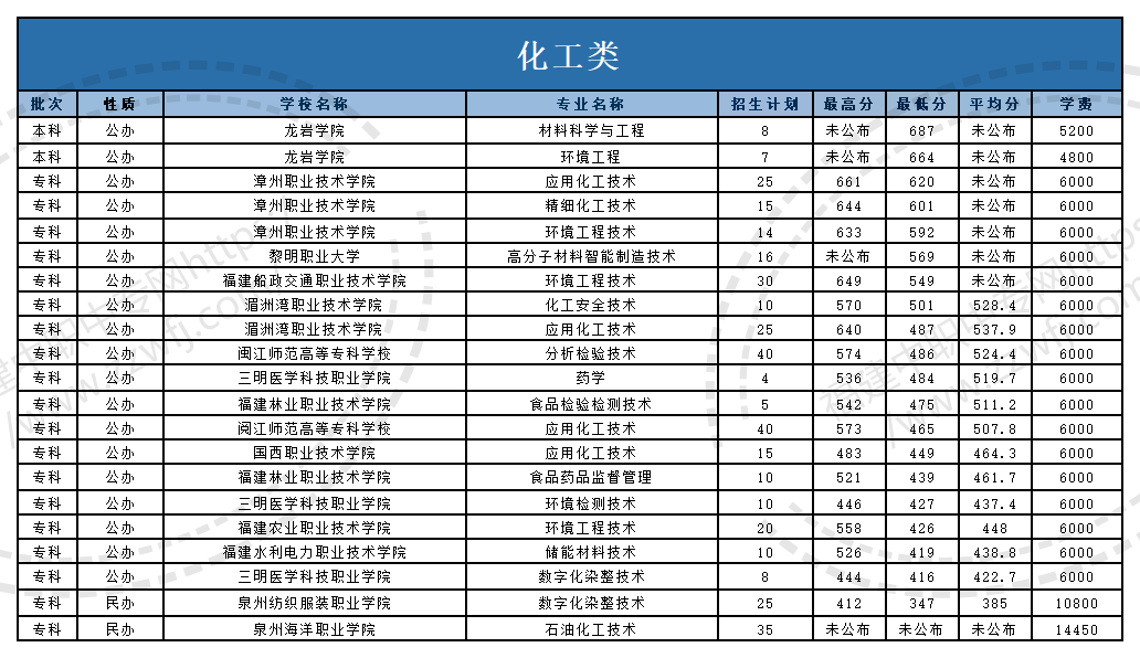 @福建中職生！2024年高職分類(lèi)考試30個(gè)專(zhuān)業(yè)大類(lèi)錄取分?jǐn)?shù)一覽