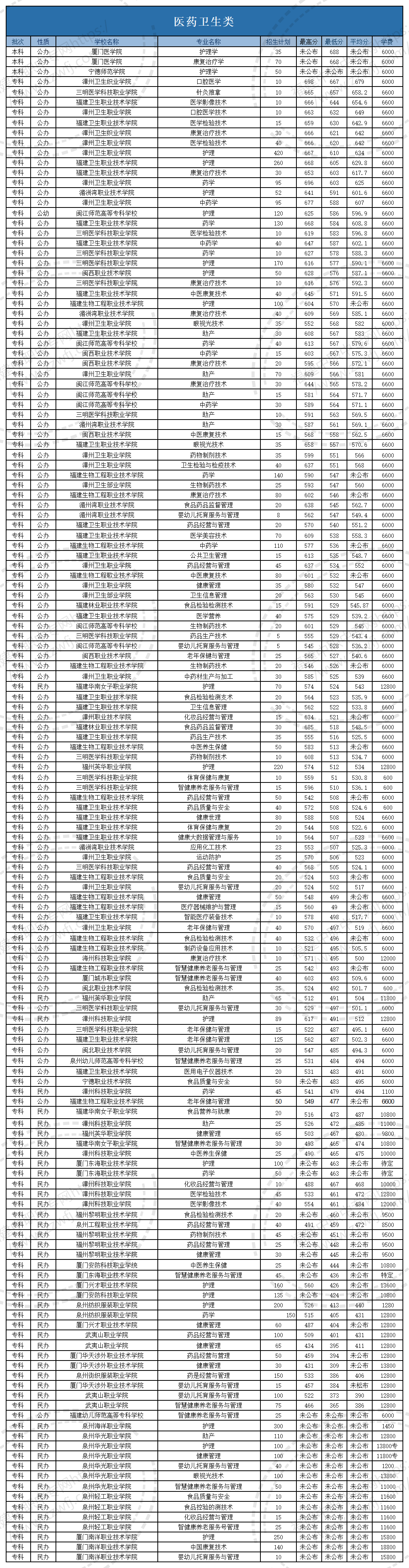 @福建中職生！2024年高職分類(lèi)考試30個(gè)專(zhuān)業(yè)大類(lèi)錄取分?jǐn)?shù)一覽